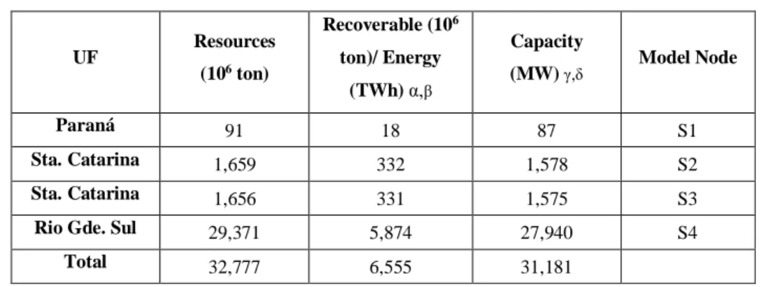 Table 2 – Considered hydro, wind, solar and wave maximum expansion potential for the period 2020-2050  Region/Cap 