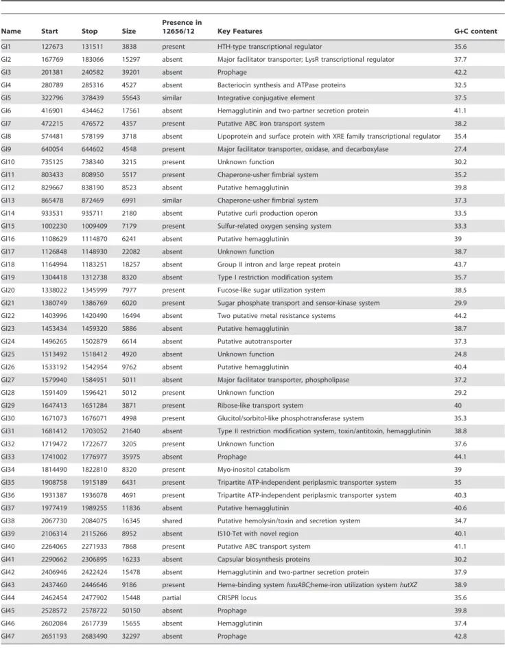 Table 3. Genomic regions of difference present in Gallibacterium anatis UMN179 but absent from F149 T 