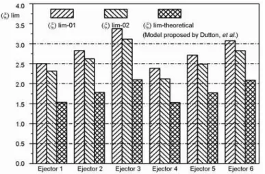Figure 7. Comparison of the limiting pressure ratios 