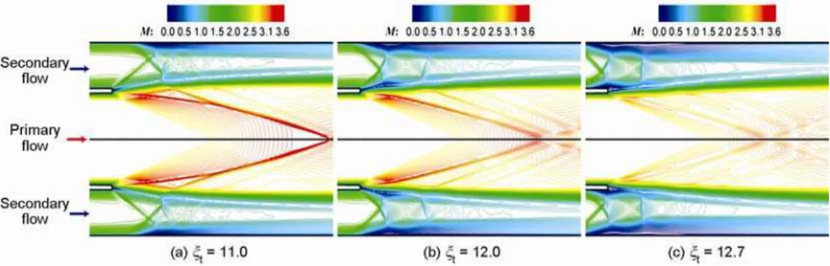 Figure 12. Flow structures in the former part of the mixing duct of the ejector 3 central CASSE   with different ξ t  (for color image see journal web-site)  