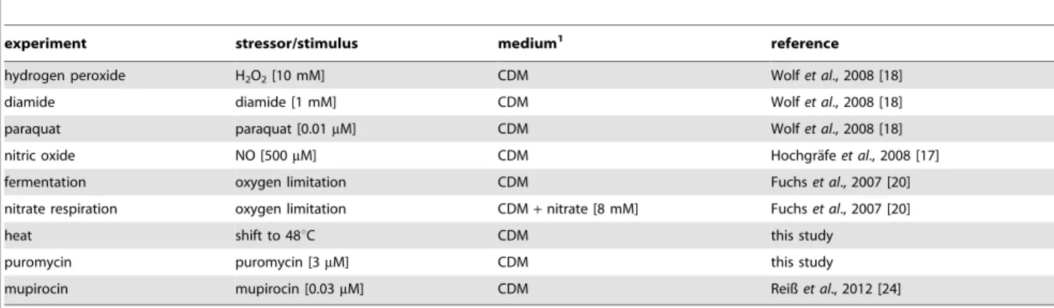 Figure 1. The relational database model. Aureolib uses a MySQL database to store expression data and relevant information on protein annotation, statistical analyses, and experimental setups.