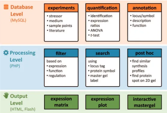 Figure 2. Functions and graphical user interface of Aureolib . (A) Aureolib consists of three different levels for data management, data processing and visualization of data