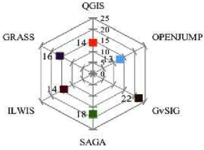 Fig. 3. The result of the ‘click test’ carried out on the open source software involved in the  comparison (display-projection set).