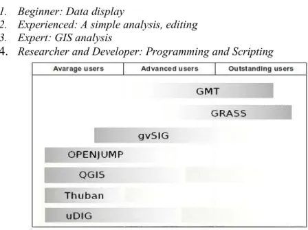 Fig. 1. Software according to the users’ profile (according to Sherman, 2001) Table 2.Various GIS applications, grouped by usability