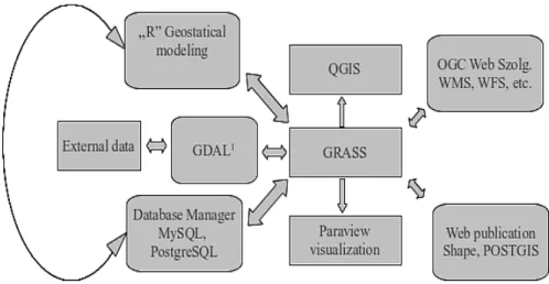 Fig. 2. GIS Architecture Model