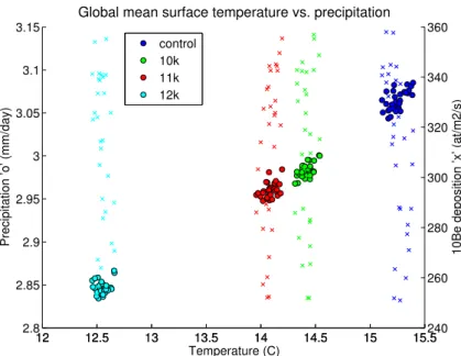 Fig. 1. Simulated global and annual mean precipitation (circles) response to surface temper- temper-ature change between the simulations