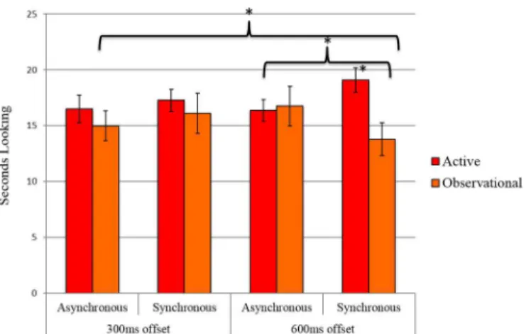 Fig 4. Active and Observational Results. Infants in the Active (Exp 1) and Observational (Exp 2) conditions differed in the amount of time they looked to synchronous videos during 600 ms offset trials