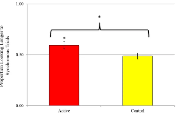 Fig 3. Experiment 1 results. Infants in the Active and Control conditions differed in the proportion of trials in which they looked longer to the synchronous videos