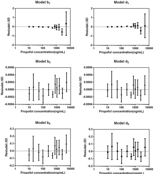 Figure 2. Plots of mean residuals ± SD of models b 1 , b 3 , b 5 , d 3  and d 5  against propofol concentration 
