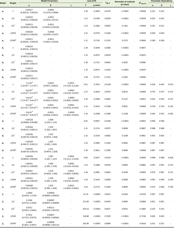 Table 1. Summary of the estimated parameters of models fitted to the propofol calibration data and the goodness of fit results (values in  the parentheses are the 95% confidence intervals