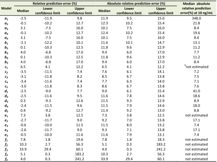 Table  3  shows  the  accuracy  and  precision  of  the  reported  high-performance  liquid  chromatography  method for quantitation of propofol in human plasma
