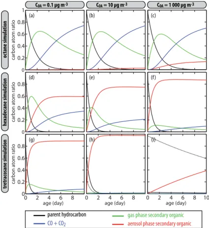 Fig. 1. Carbon budget during the oxidation of octane (top line) hexadecane (middle line) and tetracosane (bottom line) for C OA concentration of 0.1 µg m −3 (1st column), 10 µg m −3 (2nd  col-umn) and 10 3 µg m − 3 (3rd column)