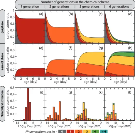 Fig. 2. Partitioning of organic carbon during hexadecane oxidation in the gas phase (1st row) and the aerosol phase (2nd row) and volatility distribution of the species (3rd row) given on logarithmically spaced bins