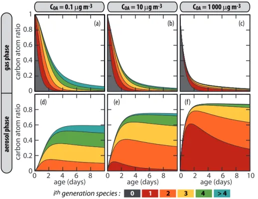 Fig. 3. Partitioning of organic carbon during hexadecane oxidation in the gas and aerosol phases as a function of C OA 