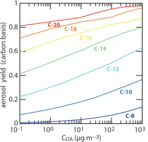 Fig. 5. Maximum carbon based aerosol yields simulated for the n-alkane series as a function of C OA .
