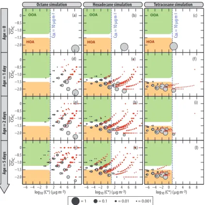 Fig. 6. Volatility and mean carbon oxidation state of the species produced during the oxidation of octane (1st column), hexadecane (2nd column) and tetracosane (3rd column) as a function of aging time