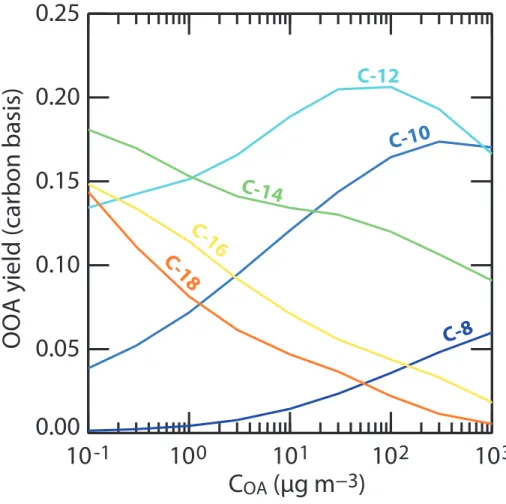 Fig. 8. Yield of highly oxygenated organic aerosol (OOA) for C 8 –C 18 n-alkane as a function of C OA 