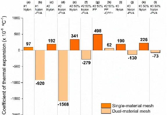Figure 3-3 presents the measured CTE value for all the meshes considered, measured after  heating from room temperature to 85 ºC
