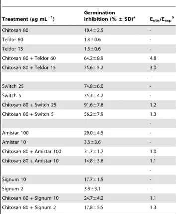 Table 1. Inhibition of germination of Botrytis cinerea by chitosan (DP n 206) and synthetic fungicides, alone and in combination.