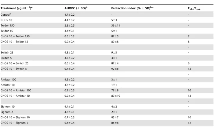 Table 1 shows germination-inhibition data for B. cinerea treated with chitosan or a combination of chitosan and one of four synthetic fungicides, Teldor, Switch, Amistar or Signum