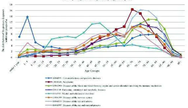 Figure 1: Primary Diagnosis Categories by Age Groups (I). 