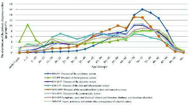 Figure 2: Primary Diagnosis Categories by Age Groups (II). 