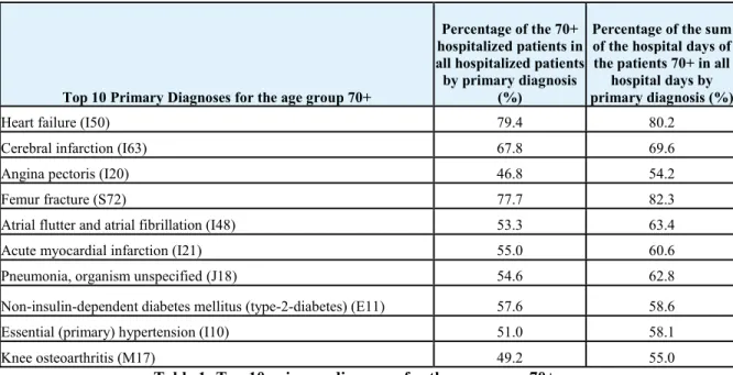 Table 1: Top 10 primary diagnoses for the age group 70+. 