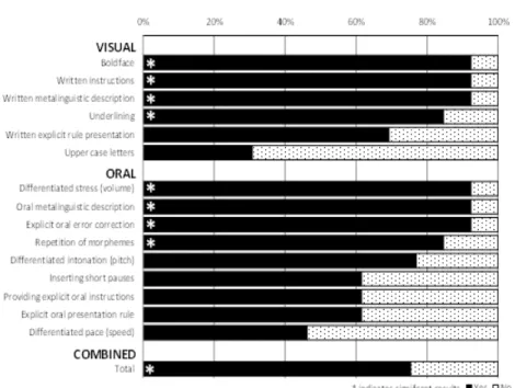 Figure 1. Survey Results: “Do these approaches contribute to  your learning?” 