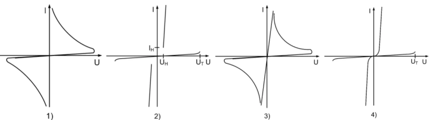 Fig. 1. Classification of current-controlled breakdown characteristics: 1) negative resistance device; 2) switching device;3) negative  resistance device with memory; 4) switching device with memory