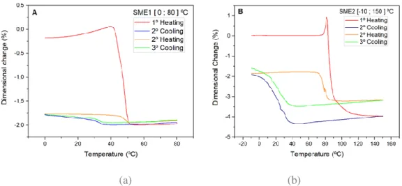 Figure 3.2 – (a) TMA of SME1, (b) TMA of SME2. The red and orange line represents heating and the blue and  green represent cooling