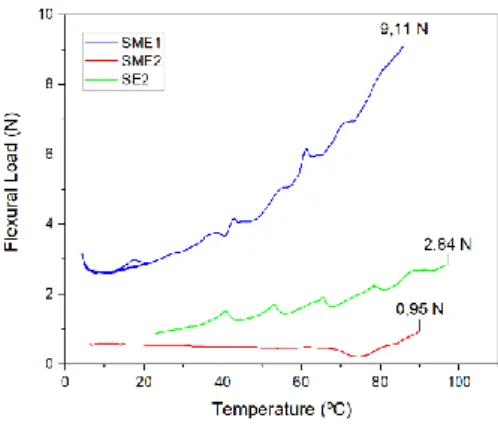 Figure 3.3 – Three-point bending tests on SME1, SME2, and SE2 