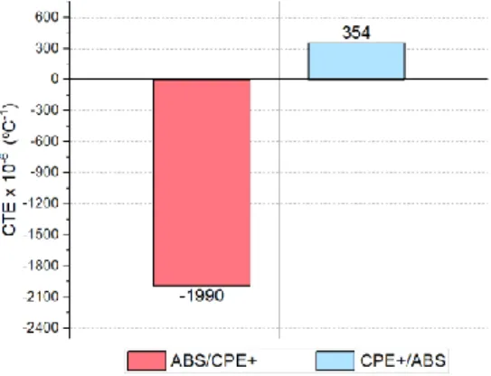 Figure 3.7 – Thermal testing of ABS/CPE+ and CPE+/ABS meshes. These tests were performed in a range of 28 ºC  to 120 ºC