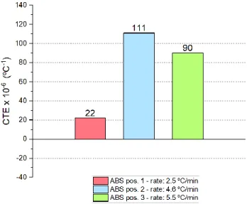Figure 3.9 – CTE of Mono-material ABS full mesh on different rates of heating 
