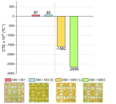 Figure 3.10 – CTE of the meshes with SE and SME wires