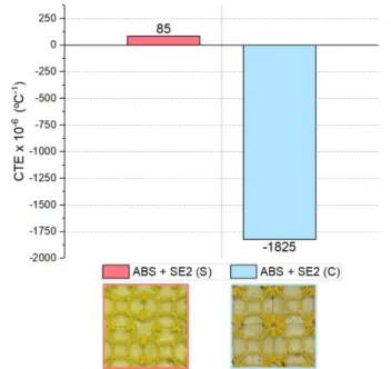 Figure 3.11 – CTE of the meshes with SE2 wire with different configurations 