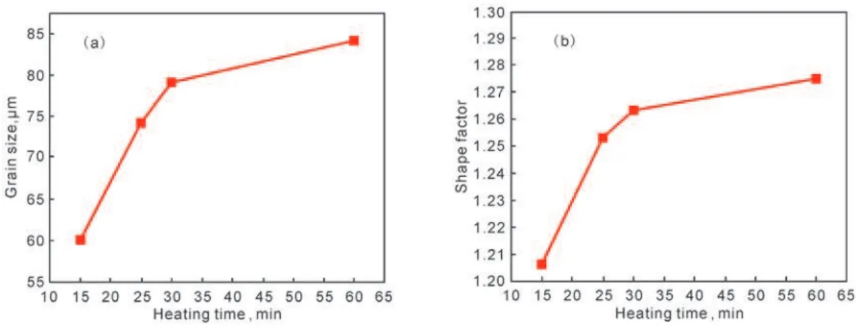 Fig. 5 Variations of the grain size (a) and shape factor (b) with the heating time for the ECAPed AZ91D alloy after  being heated for 15 min at 570℃