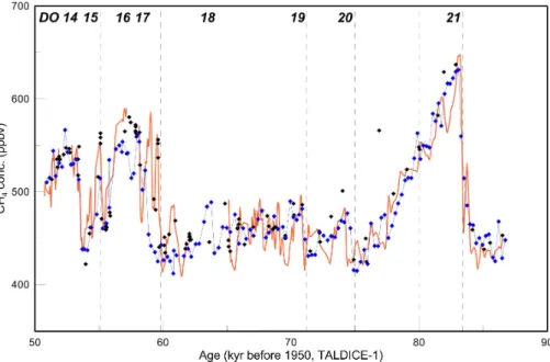 Fig. 1. The EDC CH 4 record (blue diamonds) on the EDC3 age scale is compared to the TALDICE CH 4 record (black diamonds, Buiron et al., 2011) on the TALDICE-1 age scale.
