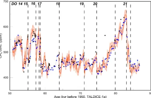 Fig. 2. The TALDICE CH 4 records (black diamonds: discrete data (Buiron et al., 2011); orange line: new high-resolution data with the light orange band indicating a ± 3% error band) plotted on the refined TALDICE-1a age scale in comparison with the EDC CH 