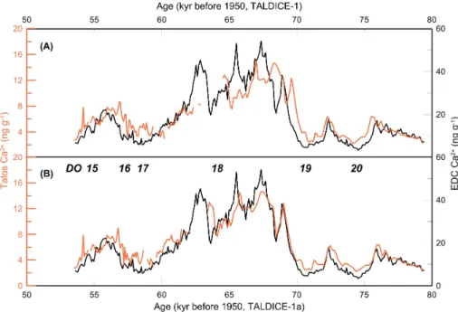 Fig. 4. The Ca 2+ records from EDC (black line, Bigler et al., 2006) on the EDC3 age scale and from TALDICE (orange line, new data) on the original TALDICE-1 age scale (A) and the refined TALDICE-1a age scale (B), respectively, are compared on the interval