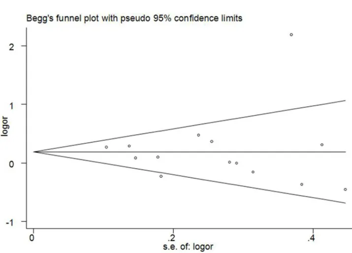 Figure S1.  Flow diagram of included studies for this meta- meta-analysis.