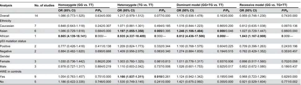 Table 3. Meta-analysis of MDM2 SNP309 polymorphism and CRC risk.