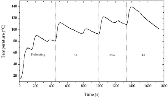 Figure 3.4: Temperature as a function of time in CET tuning of a 3x3 mesh