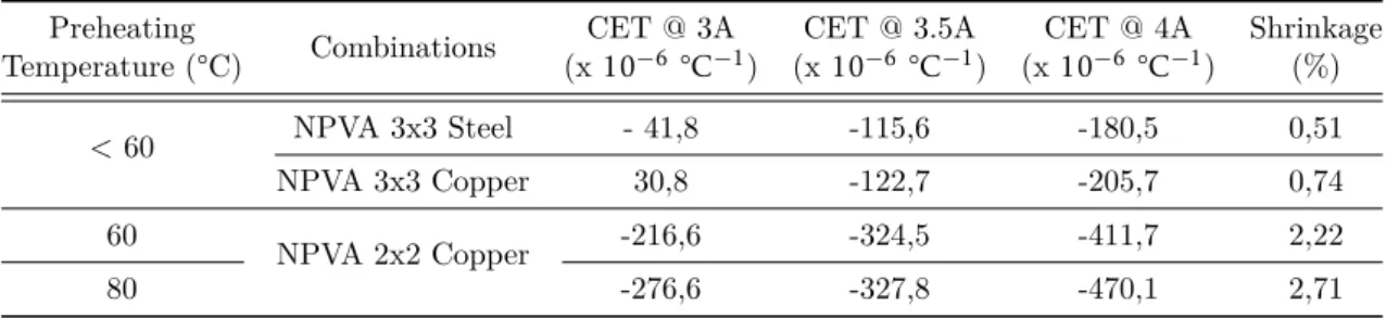 Table 3.1: CET values in different preheating temperatures and combinations Preheating