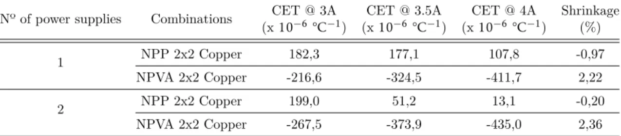Table 3.2 presents the CTE values while changing the number of power supplies.