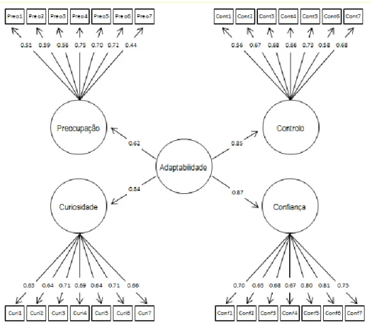 Figura 7.2 - Escala sobre Adaptabilidade  Modelo fatorial confirmatório hierárquico 