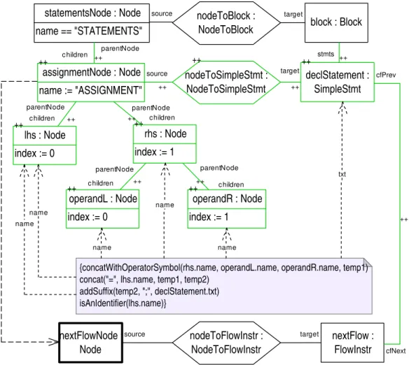Figure 2: TGG rule AssignmentWithExpRule for creating assignment statements