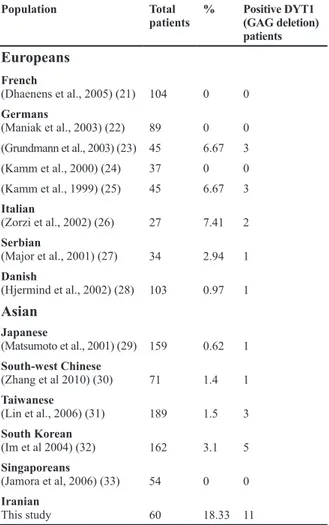 Table 3: Summary of frequency of DYT1 (GAG deletion)  amongst non-Ashkenazi Jewish patients in European and  Asian countries Positive DYT1  (GAG deletion)  patients%Total patientsPopulation Europeans 00104French(Dhaenens et al., 2005) (21) 0089Germans(Mani
