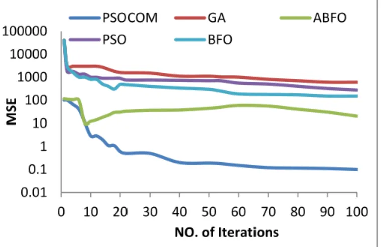 Fig. 5. Comparison of learning characteristics models to predict NASDAQ- NASDAQ-100 for one day advance (long term prediction) 