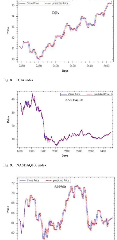 Fig. 7. Comparison of learning characteristics models to predict S&amp;P500 for  one day advance (long term prediction) 