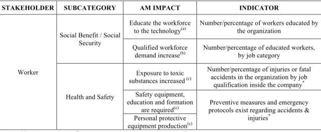 Table 3-3 matches the AM impacts to the subcategories, and the indicators to the impacts